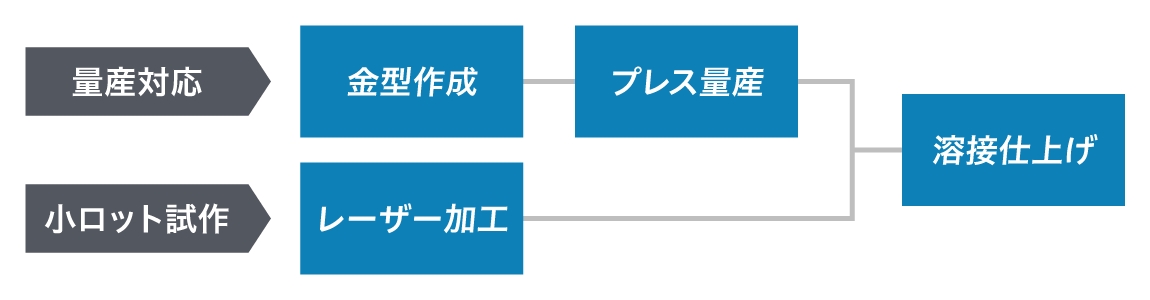 生産プロセスの提案図です。量産対応は金型作成からプレス量産を経て溶接仕上げ、小ロット試作はレーザー加工から溶接仕上げ。