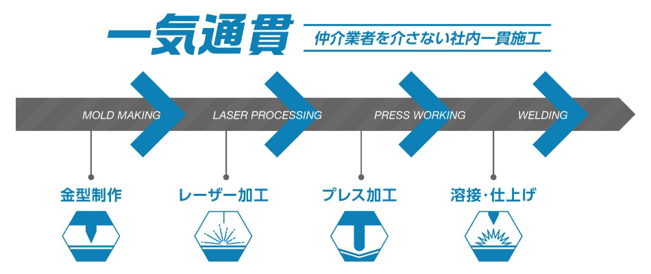 一気通貫 仲介業者を介さない社内一貫施工